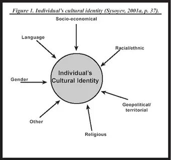 Identity example