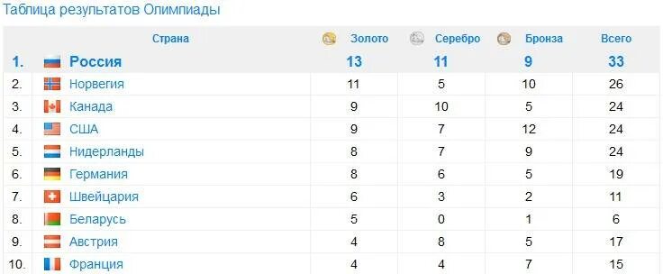 Таблица результатов сочи. Статистика судейских ошибок в рпл. Итоги олимпийских игр в сочи 2014 таблица. Итоги олимпиады 2014 таблица медалей. Футбол чемпионат россии расписание результаты.