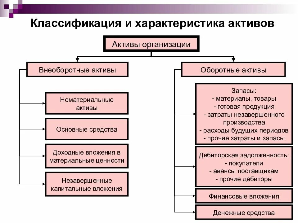 Готовая продукция оборотный актив. Характеристика активов организации. Внеоборотные Активы организации. Характеристика внеоборотных активов. Основные средства и оборотные Активы.