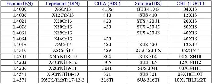 Нержавейка маркировка стали. Маркировки нержавейки таблица. Таблица нержавейка марки стали. Нержавейка сталь маркировка. Марка 12х18н10т расшифровка