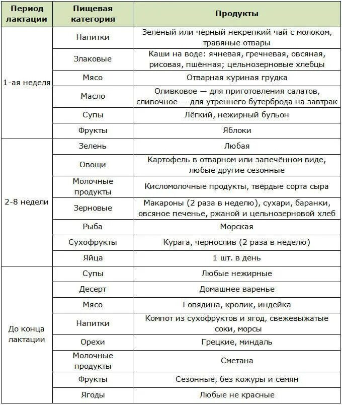 Лук кормящим можно. Допустимые продукты при грудном вскармливании в первый месяц. Список блюд разрешенных при грудном вскармливании. Список продуктов при грудном вскармливании 1 месяц. Список разрешенных продуктов при гв в первый месяц.