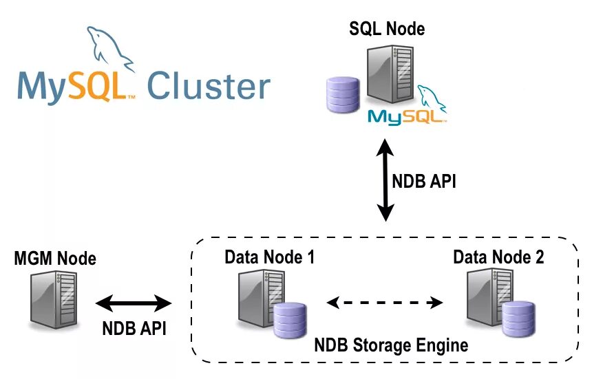 Mysql wait. База данных кластер. схема соединения non-directional beacon. mysql несколько with. cluster setup.