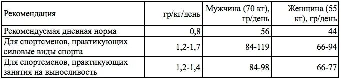 Сколько белка нужно спортсмену