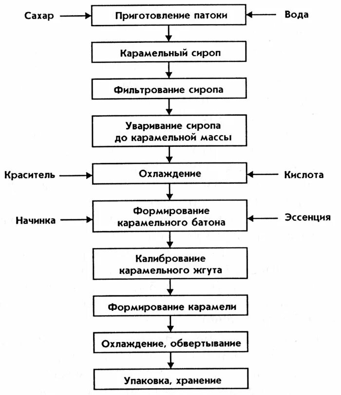 технологическая схема производства карамели с начинкой. технологическая схема производства леденцовой карамели. аппаратурно-технологическая схема производства леденцовой карамели. карамель презентация. технологическая схема леденцовой карамели.