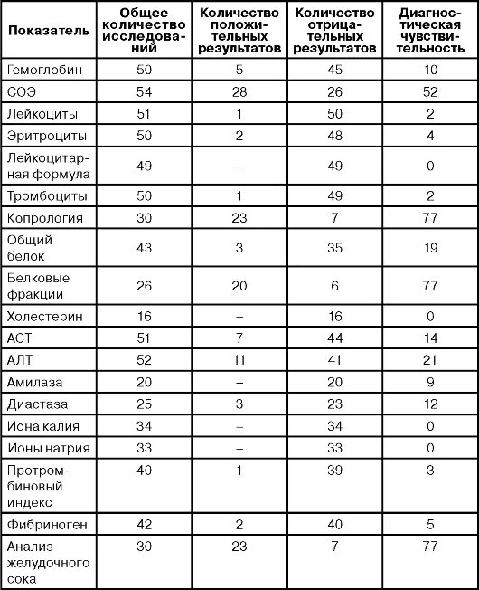 анализы при заболеваниях жкт. общий анализ крови при хроническом гастрите показатели. язва желудка анализы крови показатели. анализ крови при язвенной болезни желудка. язвенная болезнь желудка и 12-перстной кишки клиническая картина.