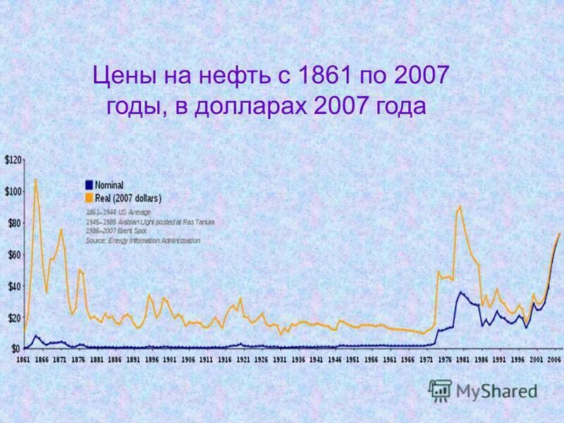 2007 доллар в рублях. Стоимость нефти по годам с 1980. Нефть цена. Цены на нефть по годам. Стоимость нефти по годам с 2000 года.