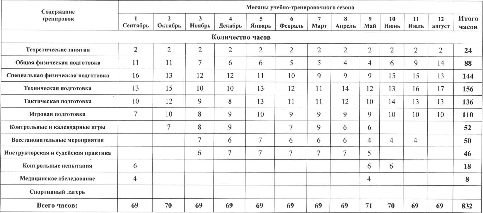 Учебный план-график учебно-тренировочного занятия по волейболу. План схема годичного цикла подготовки. Годовой план-график распределения учебных часов по волейболу. Месячный план тренировочного процесса.