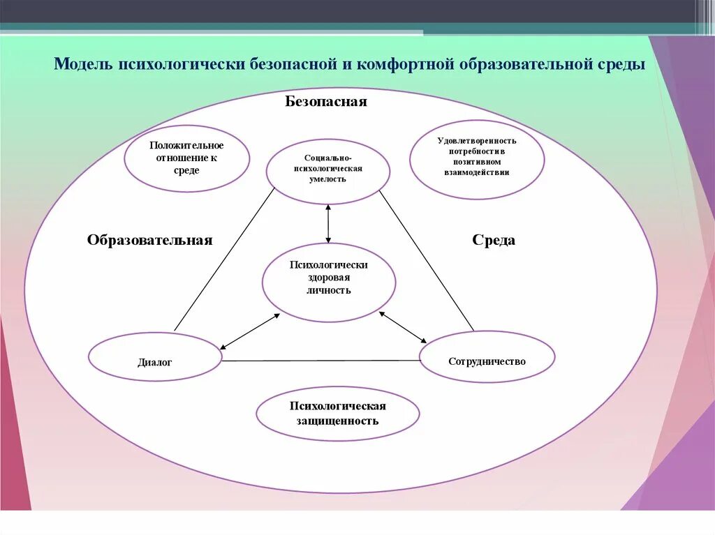 Условия психологической безопасности. Безопасная образовательная среда. Психологически безопасная образовательная среда. Безопасность образовательного пространства схема. Безопасная образовательная среда схема.