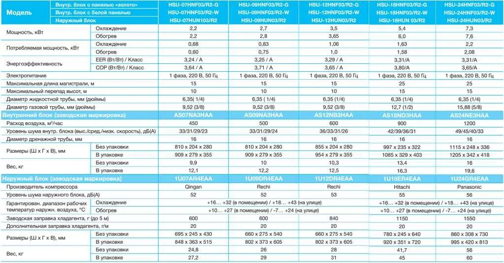 Сплит система Haier 18. Сплит система Хайер 7 параметры. Диаметр трубок для кондиционера 3.5 КВТ. Кондиционер сплит Haier hsu12htm103r2. Мощность обогрева квт