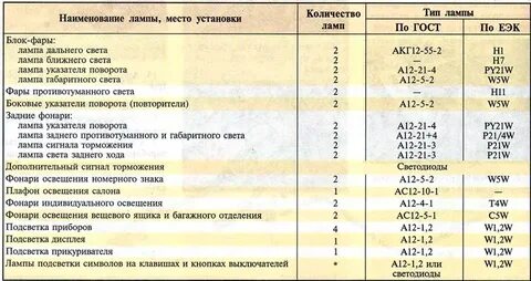 Лампы применяемые на ваз