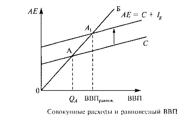 Совокупные расходы ввп