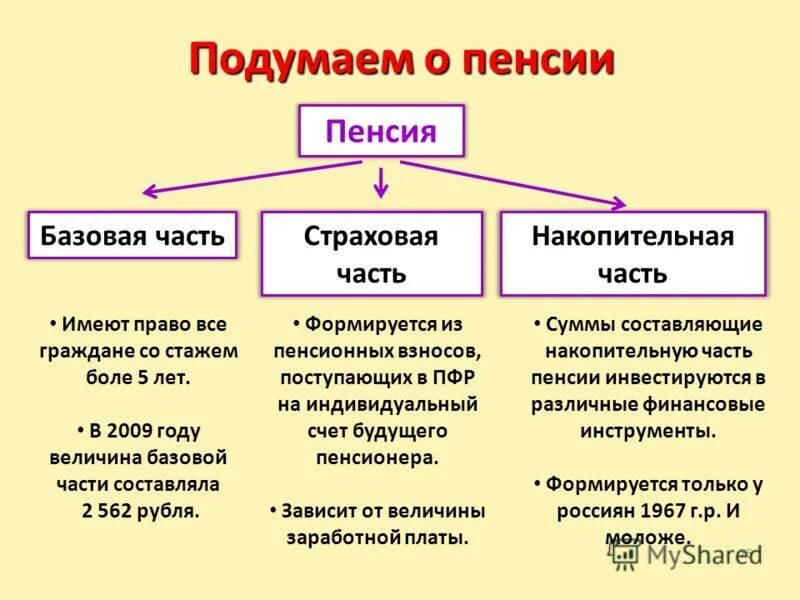 Базовая пенсия в россии