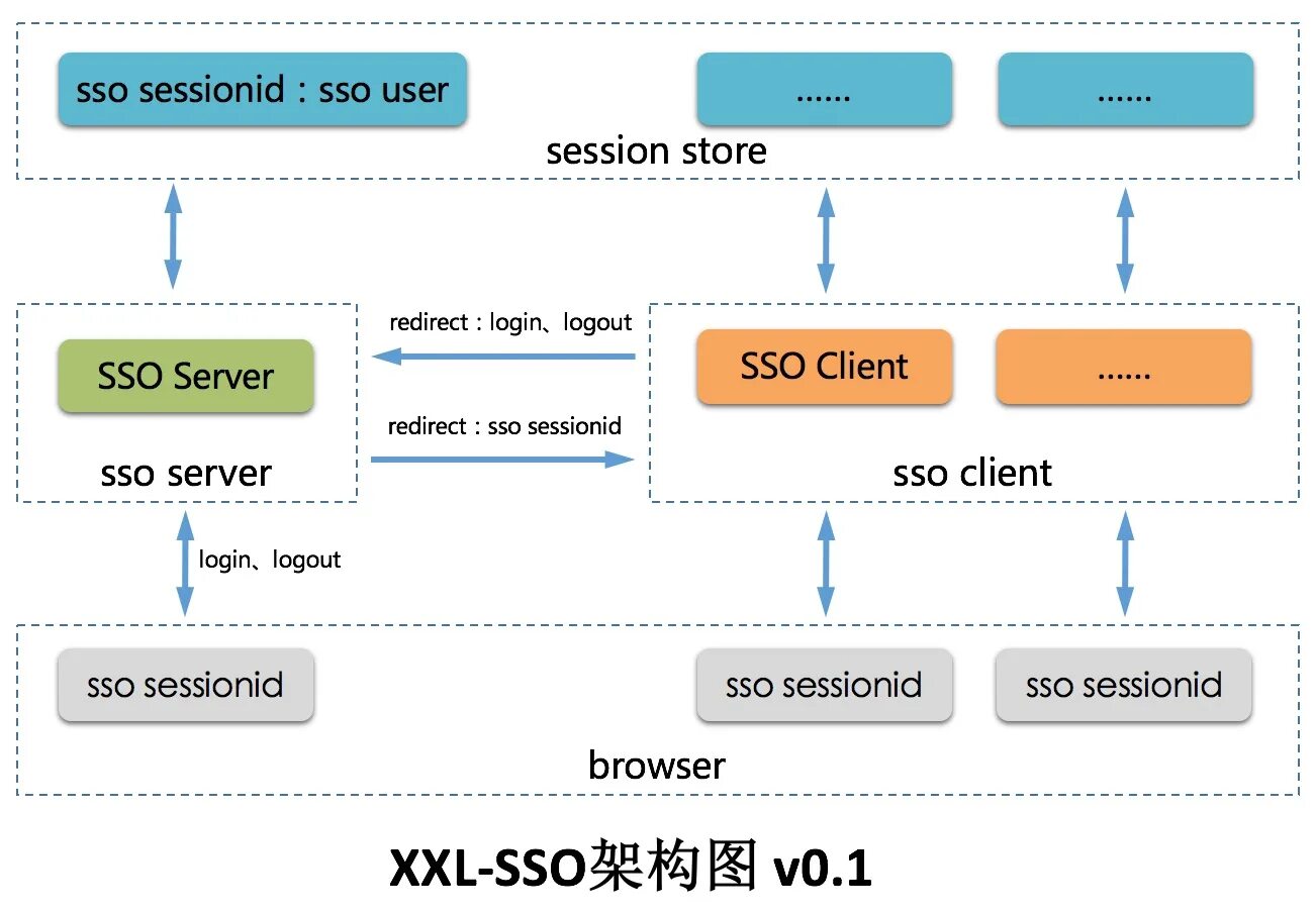 Sso client. Схема работы SSO. SSO аутентификация схема. SSO технология единого входа. Архитектура SSO.