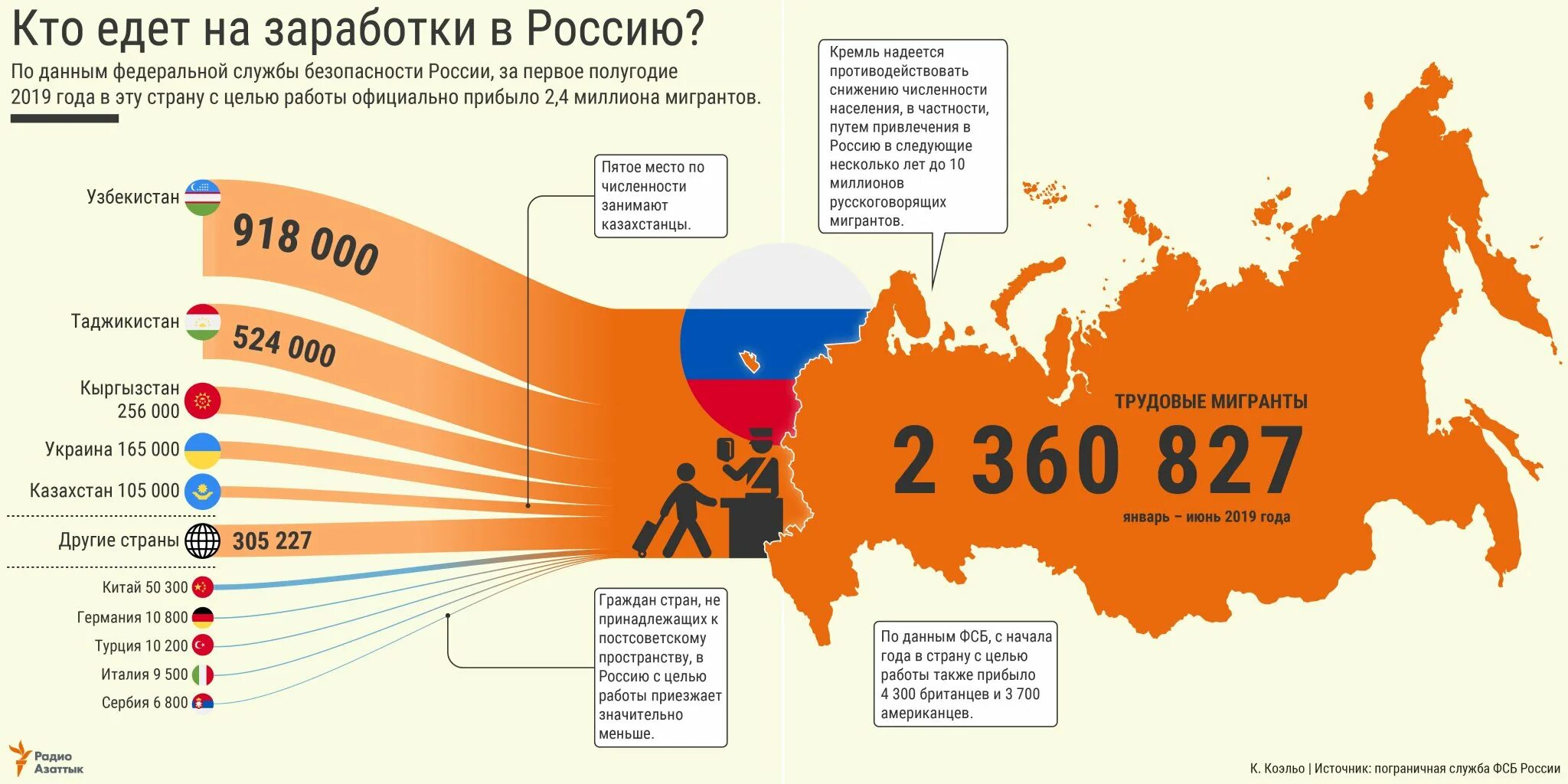 Можно ли приехать. Трудовая миграция в России 2020 статистика. Численность трудовых мигрантов в России. Трудовые мигранты в России статистика 2020. Миграция в Россию за 2020 год.