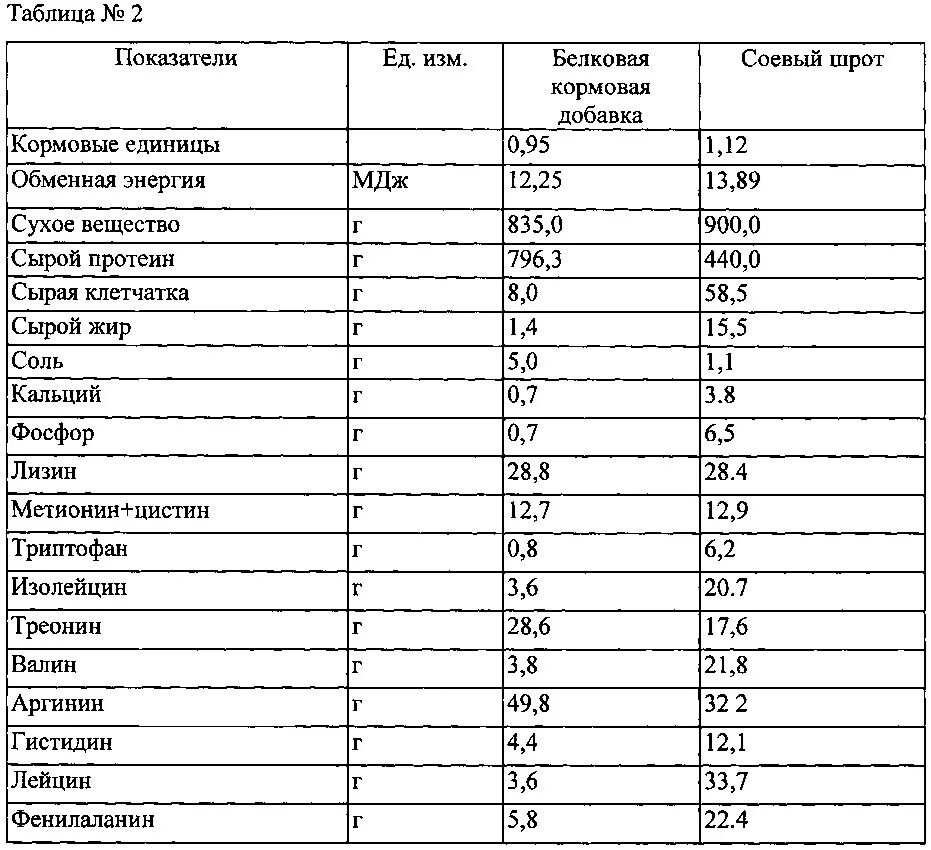 Протеин в сухом веществе. Расчет сырого протеина на абсолютно сухое вещество. Протеин в сухом веществе. Содержание протеина в пшенице фуражной. Кормоединицы кормов для крс таблица.
