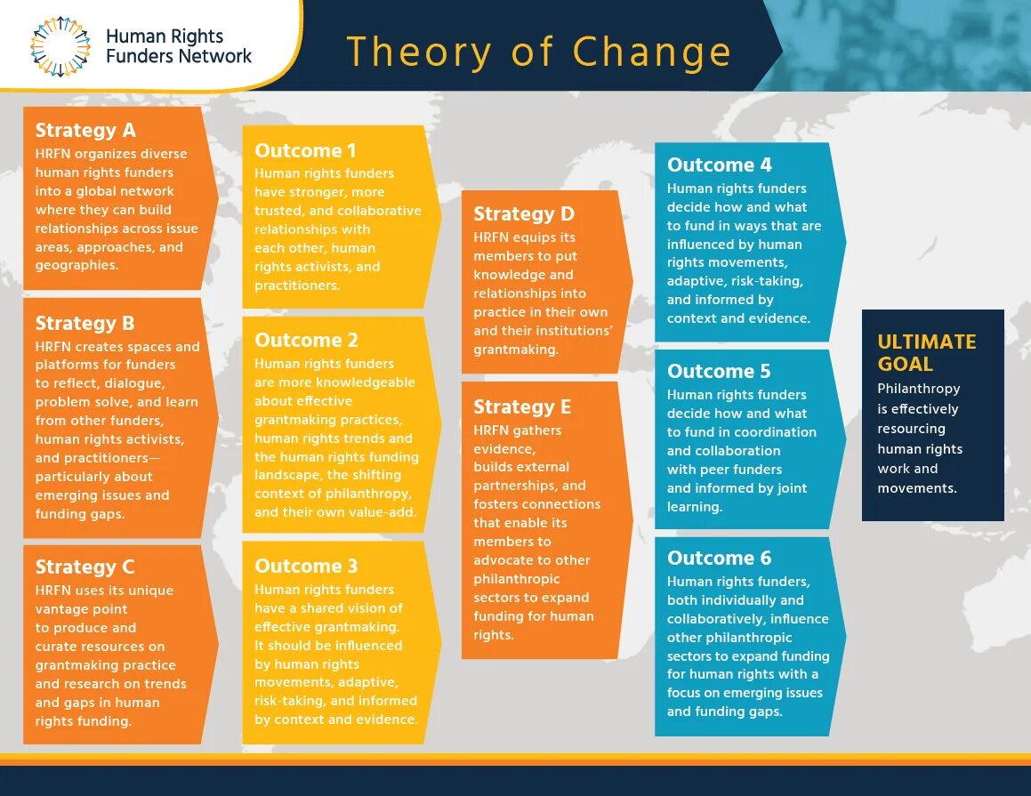 Theory post. Theory of change. theory of change template. theory of change example. фреймворк theory of change toc.