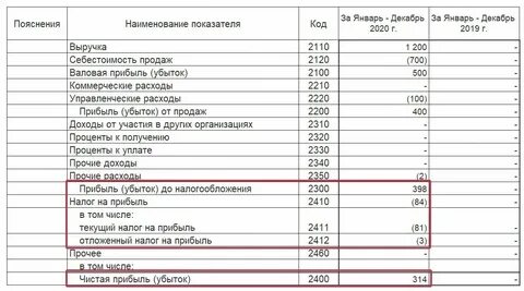 Отражен убыток от реализации