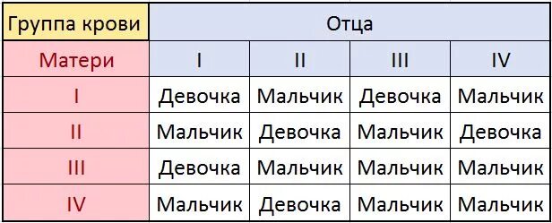 Беременность группа крови родителей. Определение группы крови ребенка по группе крови родителей. Пол ребёнка по группе крови родителей. Определить пол ребёнка по таблице группы крови. У матери 1 положительная у отца 1 отрицательная.