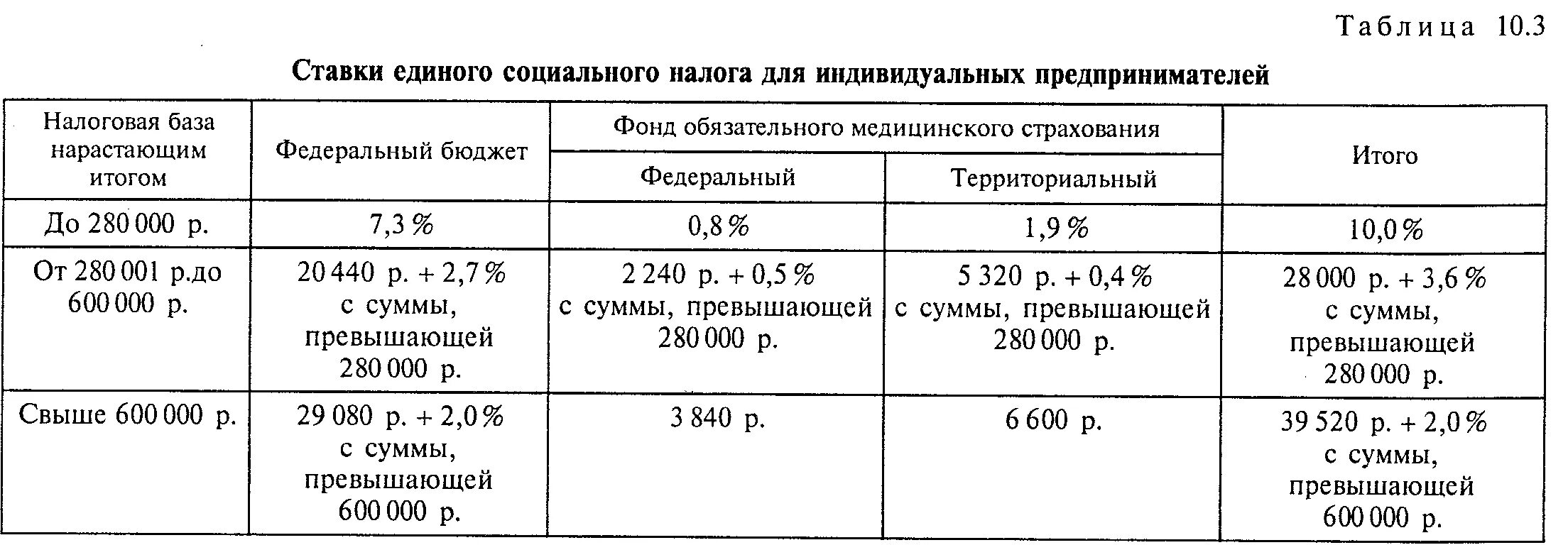 Какой есн. Единый социальный налог ставки. соц налог проценты. налоговая ставка есн. страховые взносы в 2025 году ставки таблица.