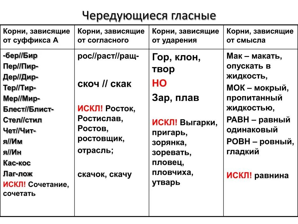 15 слов с чередованием. Правописание гласных в корнях с чередованием 7 класс. Чередующаяся гласная в корне слова таблица.