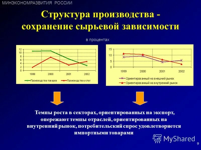 Сырьевая экономика россии. Темпы роста промышленности. Экономический рост и структура производства.. Сохранение производства.