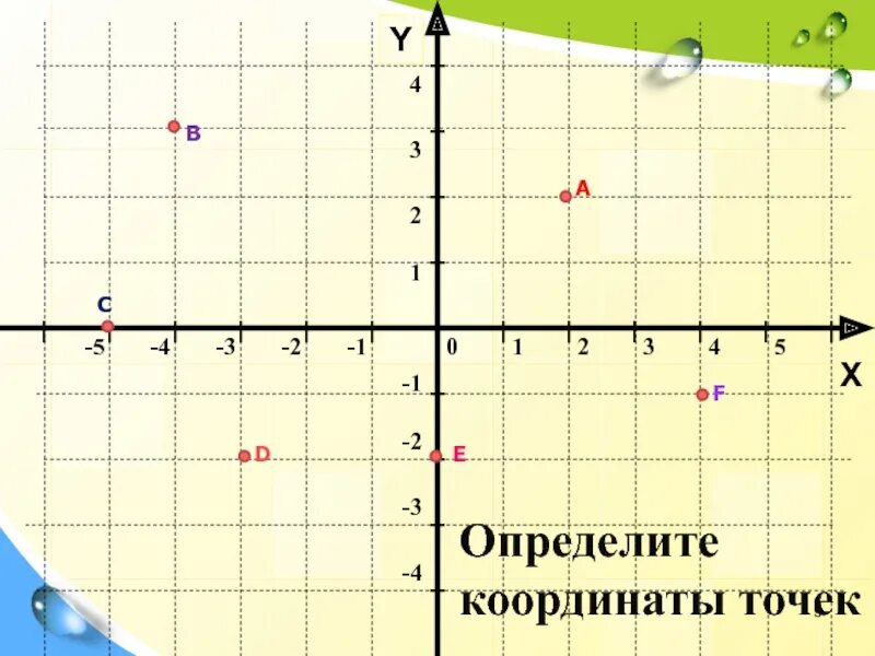 Чтобы определить координаты точки нужно. Координатная плоскость 7 класс Алгебра. Определите координаты точек. Как определить координаты точки. КПК определить координаты точнк.