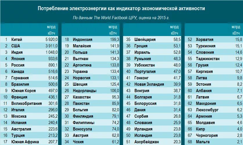 Страны по потреблению электроэнергии