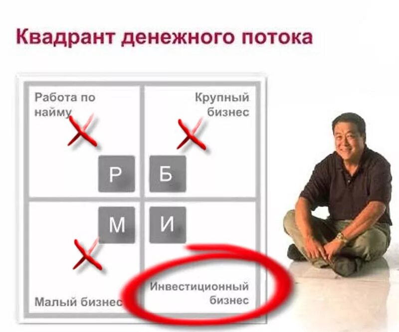 Денежные потоки книги. Квадрат Кийосаки денежного потока. Квадрант денежного потока схема Кийосаки.