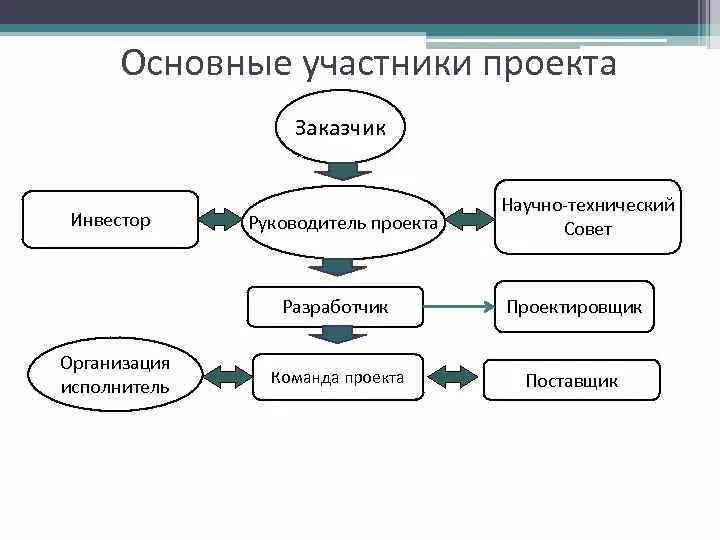 Основные участники