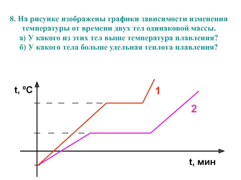 Зависимость температуры от времени. На рисунке изображен график изменения температуры. На рисунке изображен график зависимости температуры. Графики зависимости температуры от времени. Графики зависимости по физике.