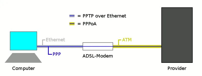 Pptp connection are considered unsafe. Pppoa. pptp. point to point protocol. asynchronous transfer mode.