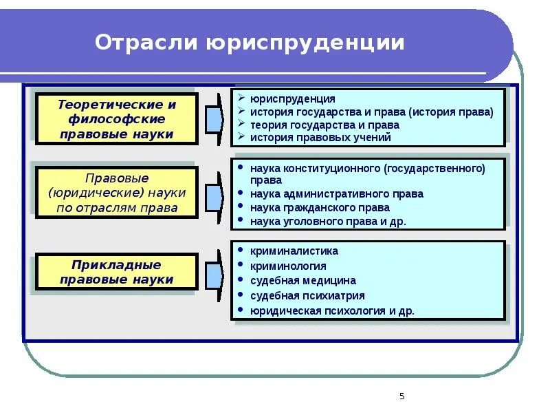 Отрасль правовой науки это. Право это наука. Межотраслевые юридические науки примеры. Гп как отрасль законодательства. Отрасль правовой науки это.