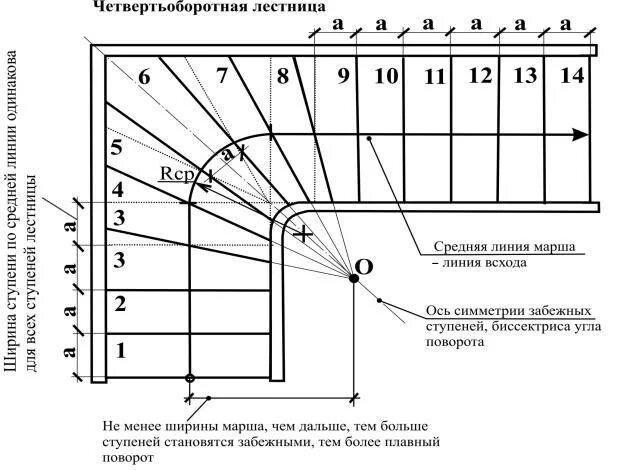 Как рассчитать забежные ступени