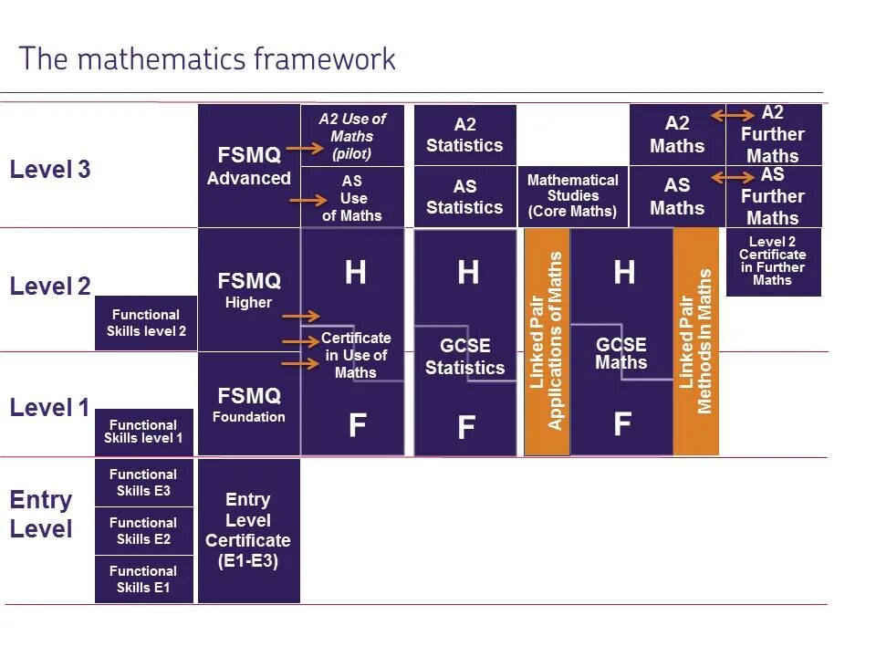 Math уровни. A level mathematics. math levels. maths levels. mathematics framework.