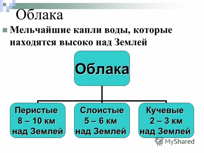 Облака презентация 6 класс