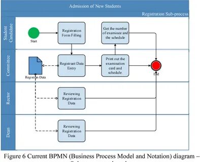 Process models