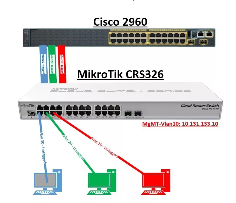 Коммутатор Cisco 2960: настройка подключения, конфигурации, установка