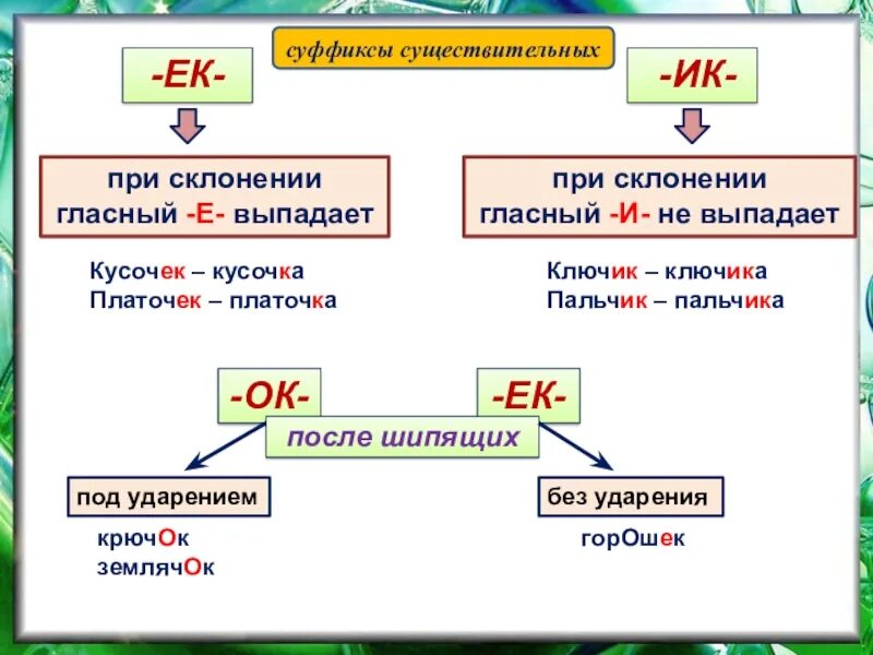 Слова с выпавшими гласными. Ок ЕК суффиксы правило. Правописание суффиксов ок и ЕК правило. Правописание суффиксов ок ёк после шипящих правило. ИК ЕК ок правило.