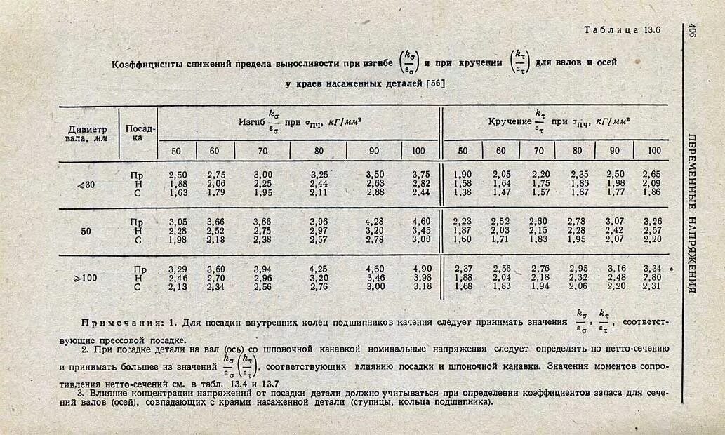 Справочник по сопротивлению. Эффективный коэффициент концентрации напряжений при изгибе. Эффективные коэффициенты концентрации напряжений таблица. Коэффициент снижения предела выносливости. Коэффициент концентрации напряжений таблица.