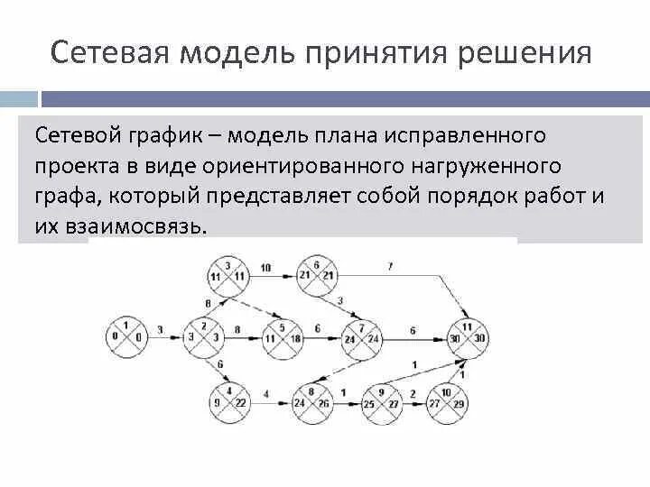 Методы сетевых моделей