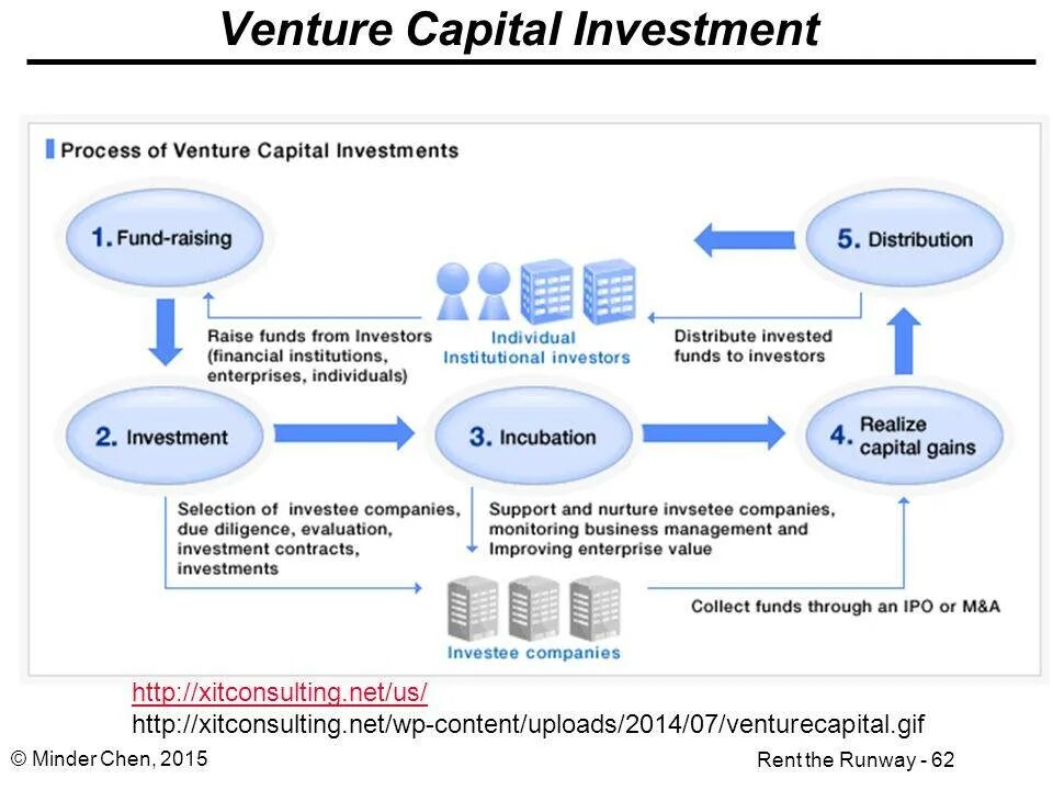 Capital funds. Venture capital. venture capital investment. venture capitalist. venture capital fund компания.
