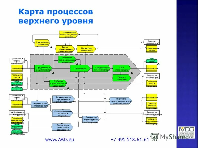 Процессы организации системы