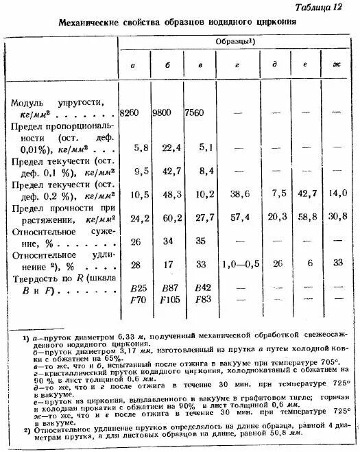 прочность циркониевых сплавов. прочность цирконий. твердость диоксида циркония. прочность цирконий. плотность диоксида циркония.