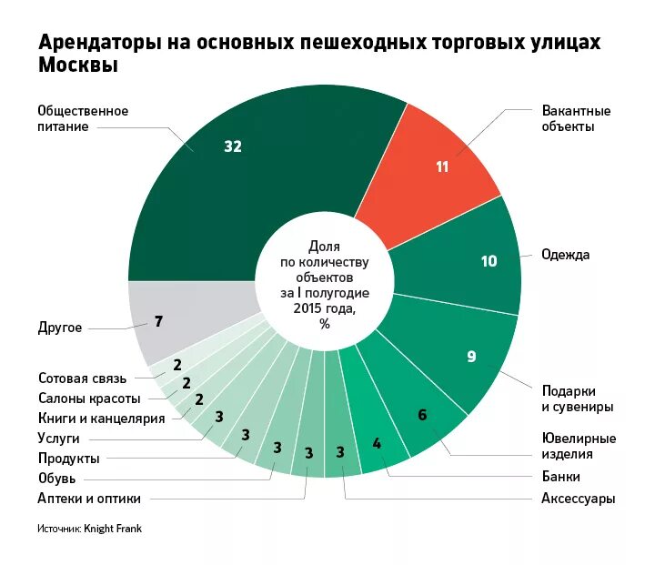 Какой процент генералов