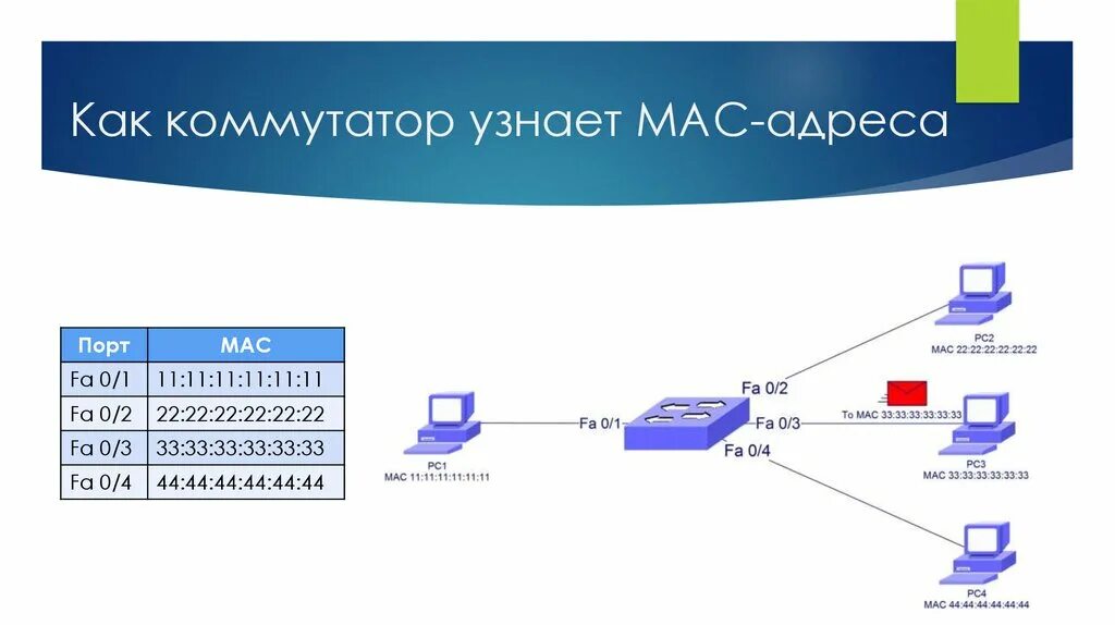 Коммутатор таблица mac адресов. Коммутатор таблица mac адресов