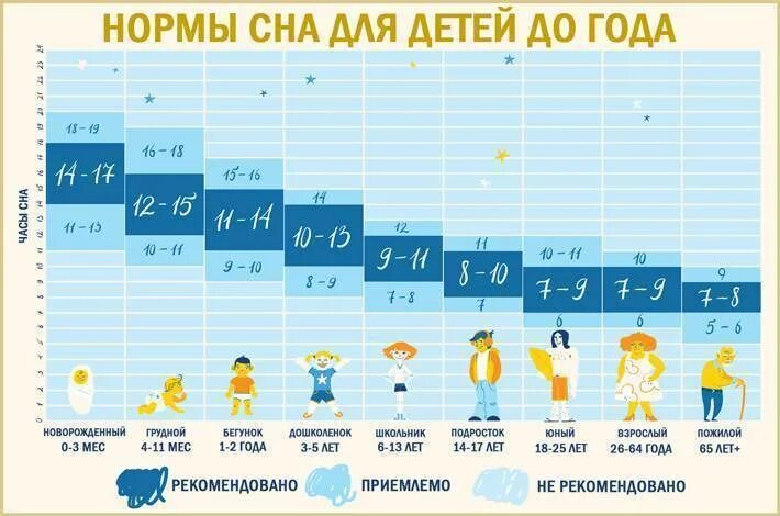 Сколько должен спать 5 месячный