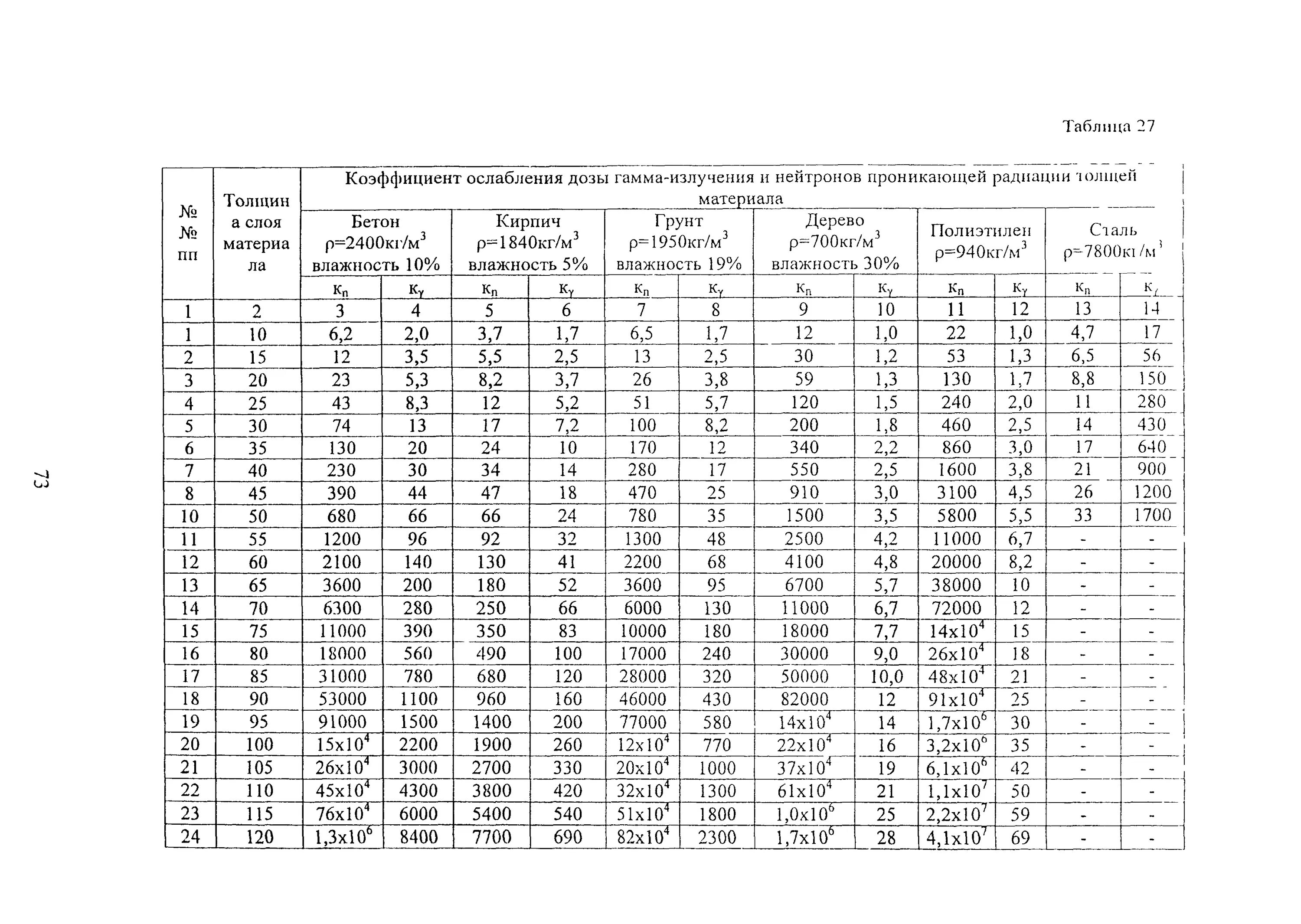 Линейный коэффициент ослабления гамма-излучения таблица. Линейный коэффициент ослабления гамма-излучения. Коэффициент ослабления гамма излучения таблица. Коэффициент ослабления гамма излучения свинец. Ослабления гамма излучения