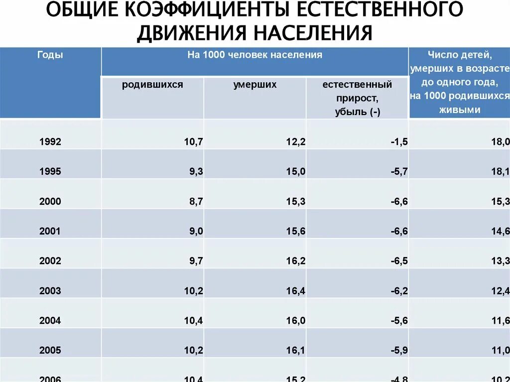 Естественное движение населения россии география 8 класс. Показатели естественного движения населения в РФ. Коэффициенты показателей естественного движения населения РФ. Общие показатели естественного движения. Показатели естественного движения населения таблица.