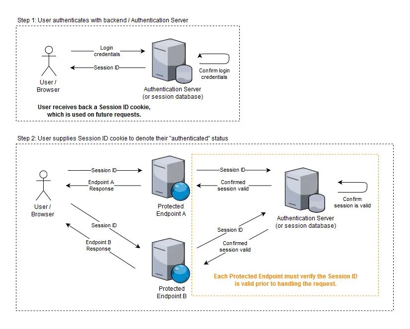 Authentication servers. Схема jwt авторизации. authentication schemes. сервер сессии. веб-аутентификация jwt.