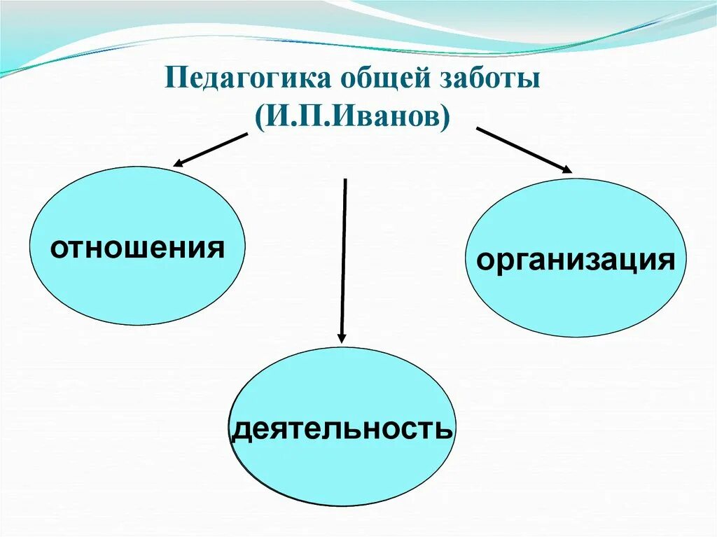 Педагогика общей заботы. Воспитательная система общей заботы. Педагогика общей заботы как воспитательная система. История социальной педагогики. Педагогика общей заботы педагогика социального творчества.